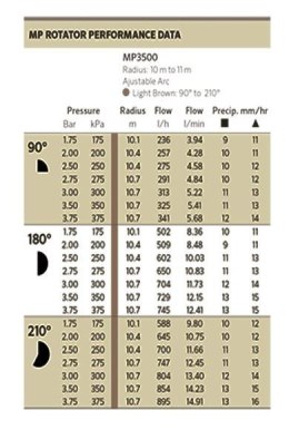 Dysza do Zraszacza MP 3500 90-210 10-11m Hunter